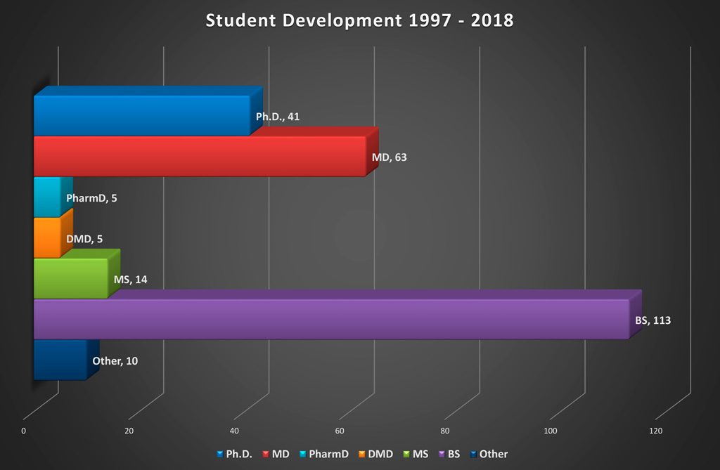 Student-Development-1997-2018-bar-chart
