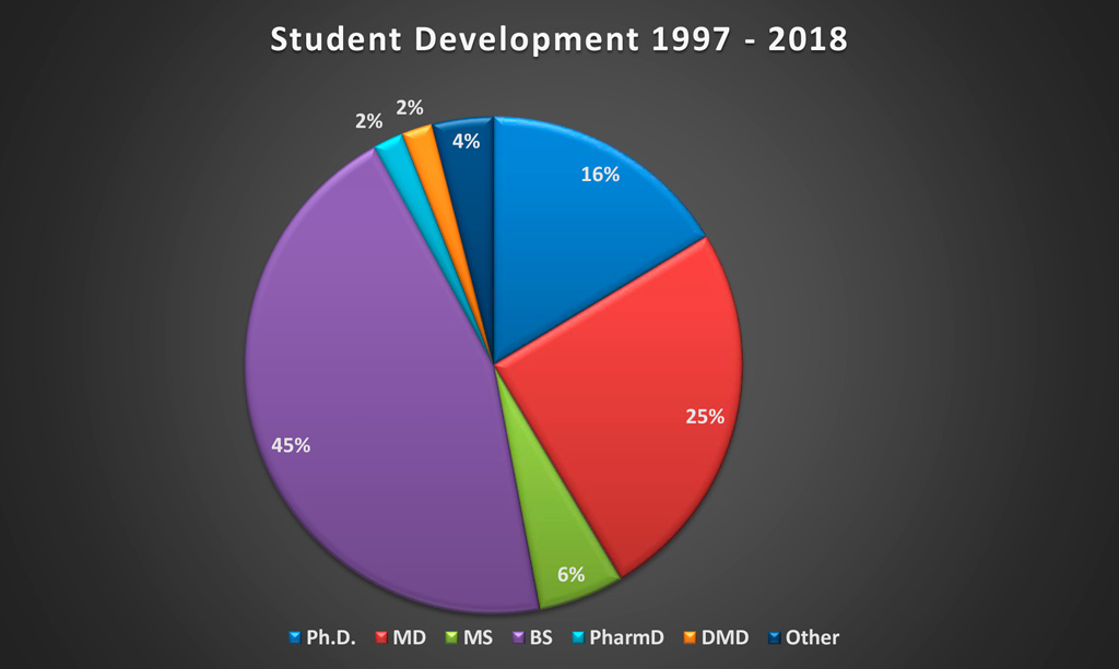Student-Development-1997-2018-pie-chart